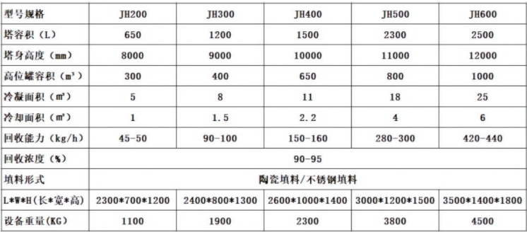 甲醇回收塔技術參數